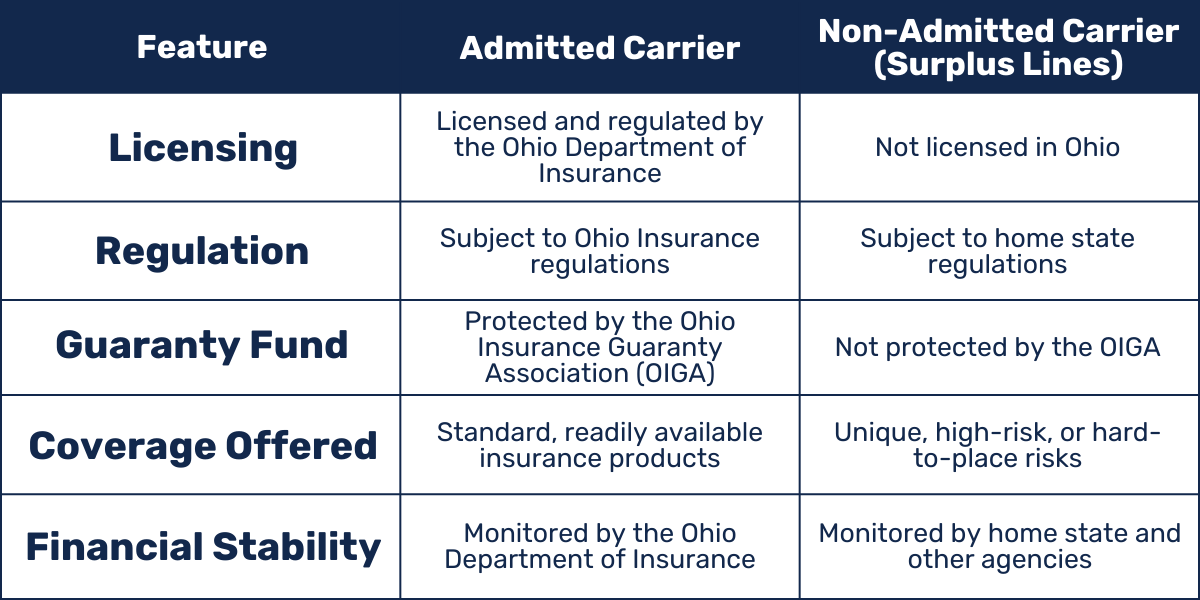 Admitted vs Non Admitted Table